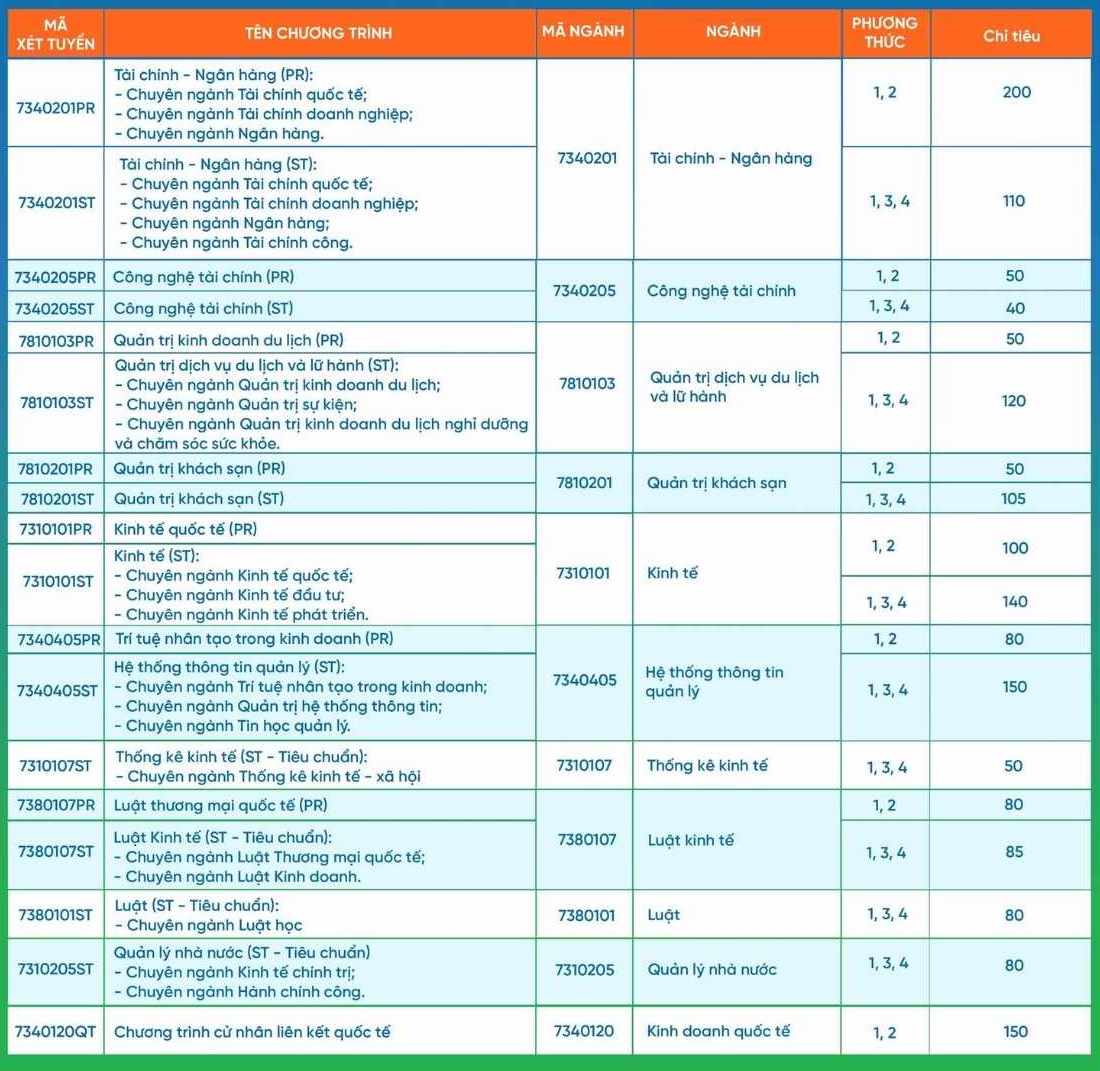 Các ngành đào tạo và chỉ tiêu tuyển sinh năm 2026 của Trường Đại học Kinh tế - Đại học Đà Nẵng, trong đó có ngành Luật Kinh tế. Ảnh: Trường Đại học Kinh tế - Đại học Đà Nẵng