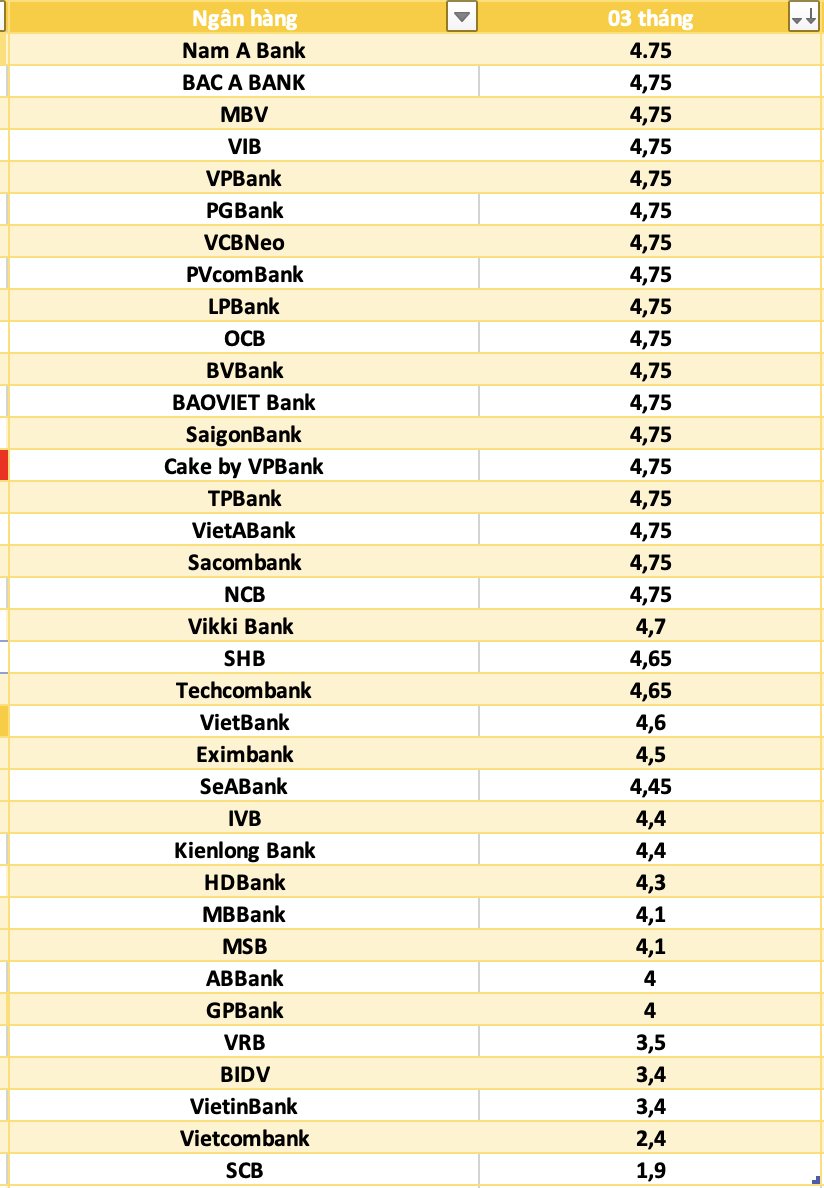 So sánh lãi suất ngân hàng cao nhất ở kỳ hạn 3 tháng. Đồ họa: Hà Vy 