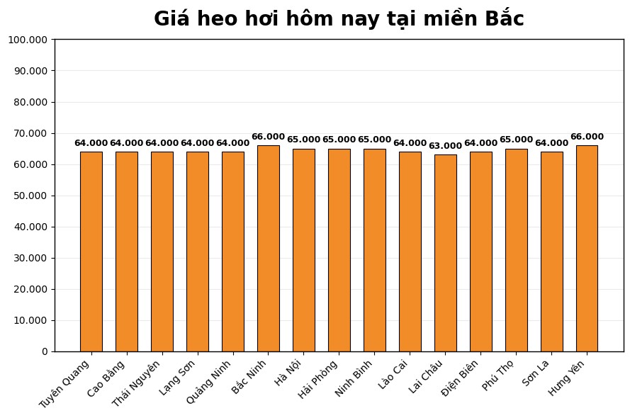 Giá heo hơi hôm nay 18.3 tại khu vực miền Bắc. Đồ họa: Thùy Linh