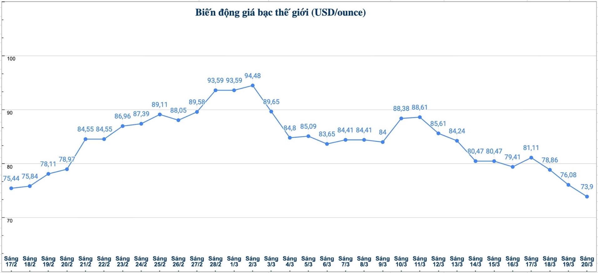 Diễn biến giá bạc thế giới những phiên gần đây. Biểu đồ: Phương Anh 
