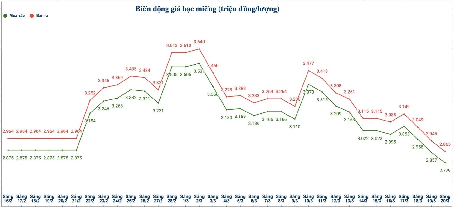Biến động giá bạc trong nước những phiên gần đây. Biểu đồ: Phương Anh 