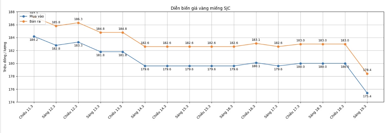 Diễn biến giá vàng SJC những phiên giao dịch gần đây. Biểu đồ: Khương Duy 