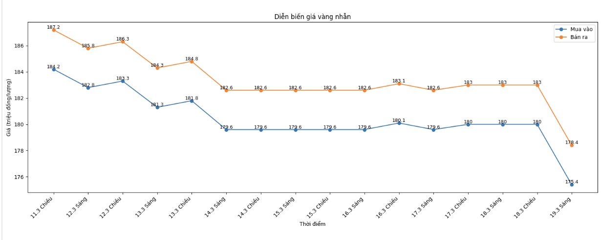 Diễn biến giá vàng nhẫn những phiên giao dịch gần đây. Biểu đồ: Khương Duy 