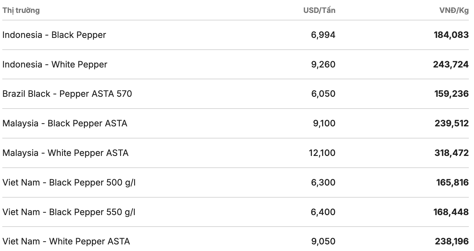 Giá tiêu thế giới cập nhật lúc 11h ngày 19.3. Nguồn: Giacaphe.com