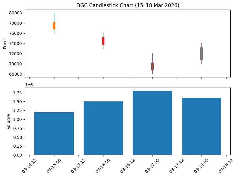 Diễn biến giá và số lượng bán của cổ phiếu DGC trong 4 phiền gần nhất sau khi có thông tin tiêu cực về doanh nghiệp. Ảnh: Bảo Chương