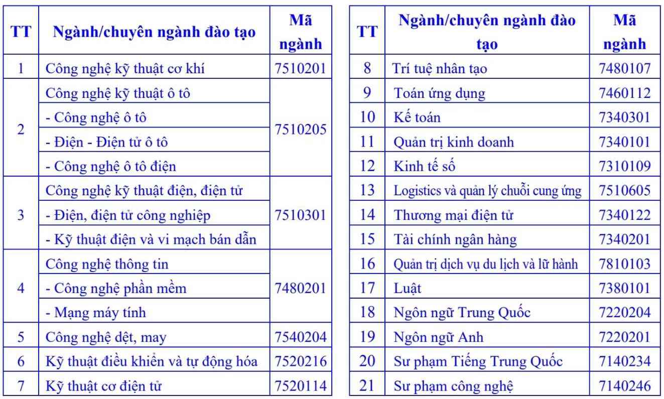 Các ngành tiêu tuyển sinh năm 2026 và mã xét tuyển của Trường Đại học Sao Đỏ, trong đó có ngành Trí tuệ nhân tạo. Ảnh: Trường Đại học Sao Đỏ