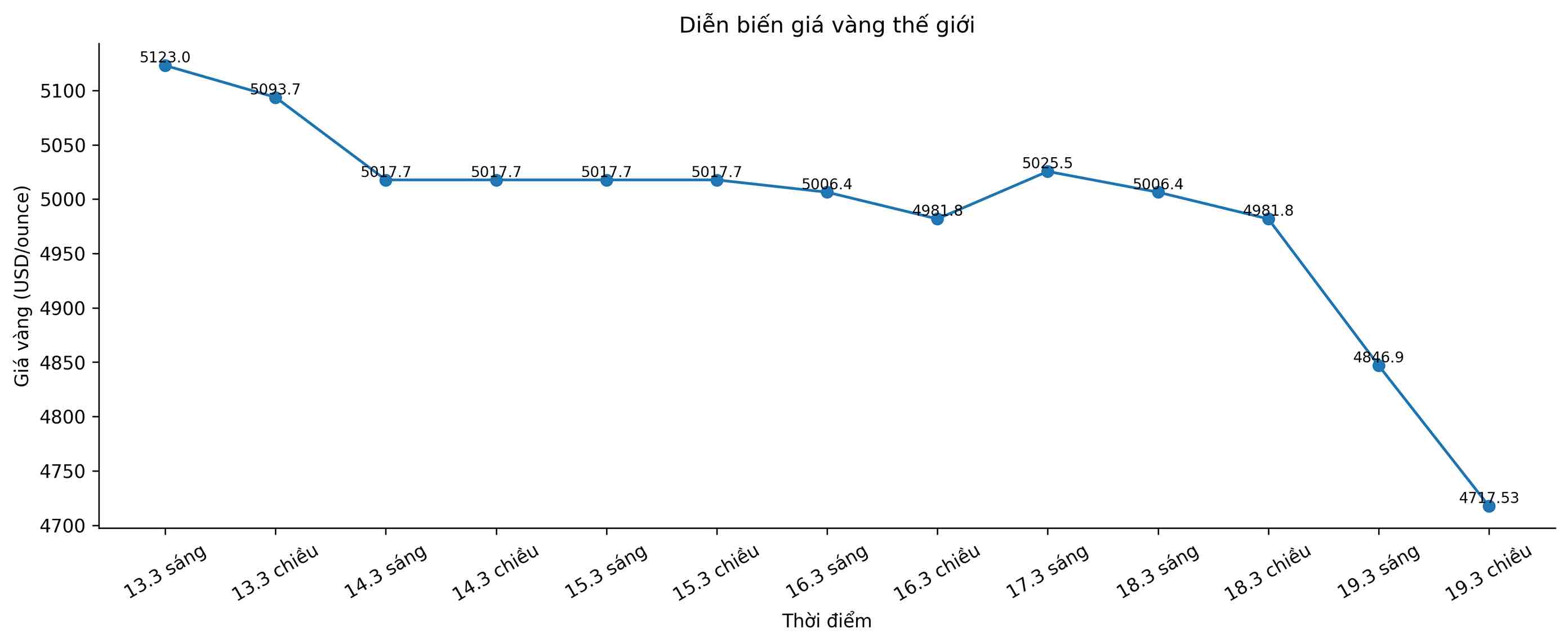 Diễn biến giá vàng thế giới những phiên giao dịch gần đây. Biểu đồ: Song Anh