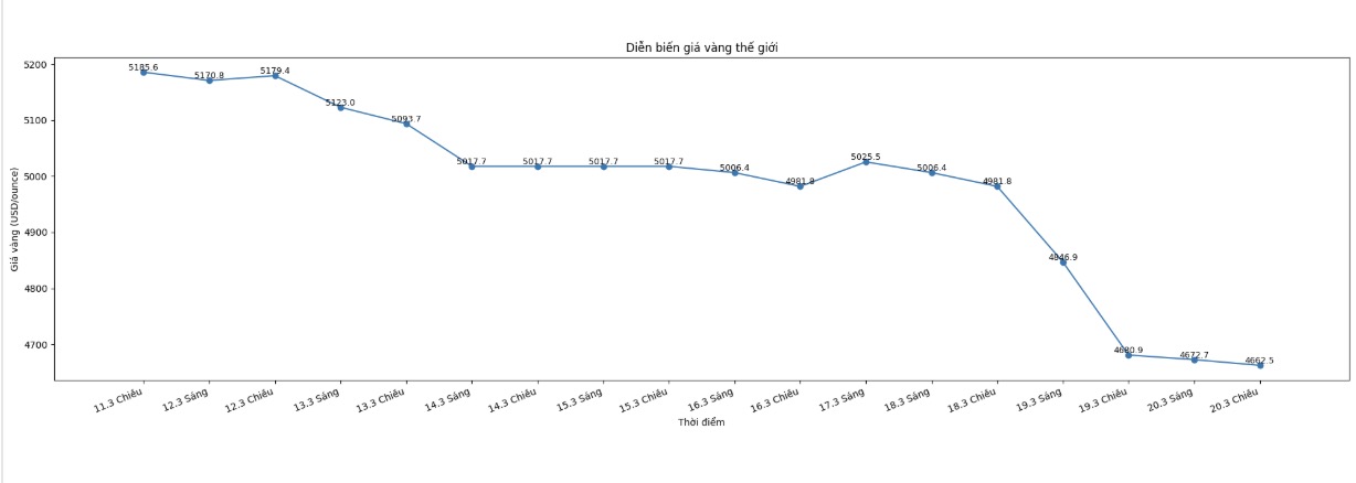 Diễn biến giá vàng thế giới những phiên giao dịch gần đây. Biểu đồ: Khương Duy