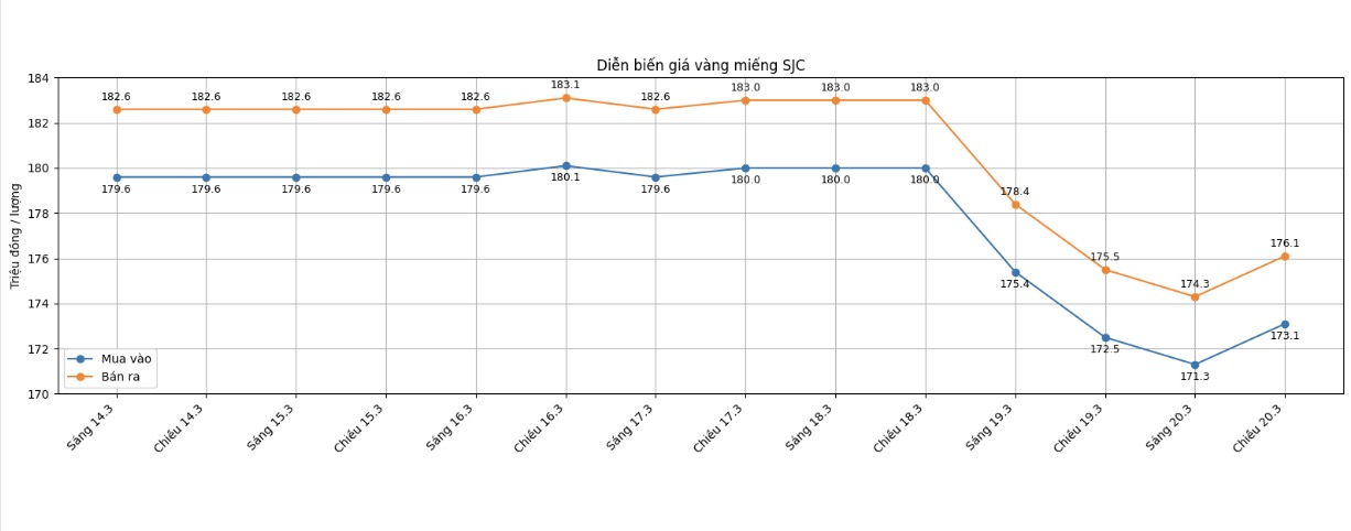 Diễn biến giá vàng SJC những phiên giao dịch gần đây. Biểu đồ: Khương Duy
