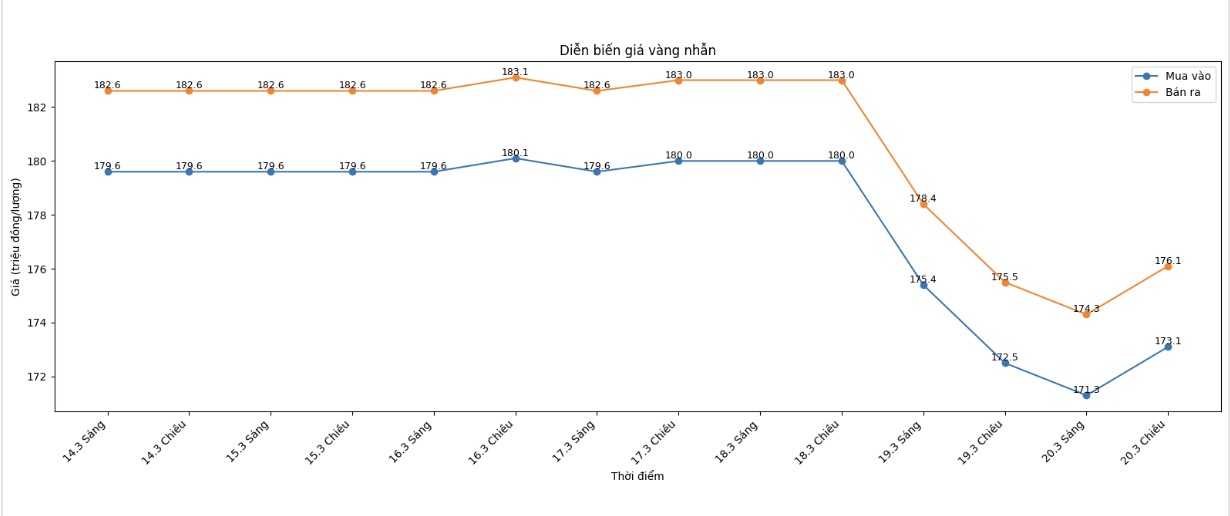 Diễn biến giá vàng nhẫn những phiên giao dịch gần đây. Biểu đồ: Khương Duy