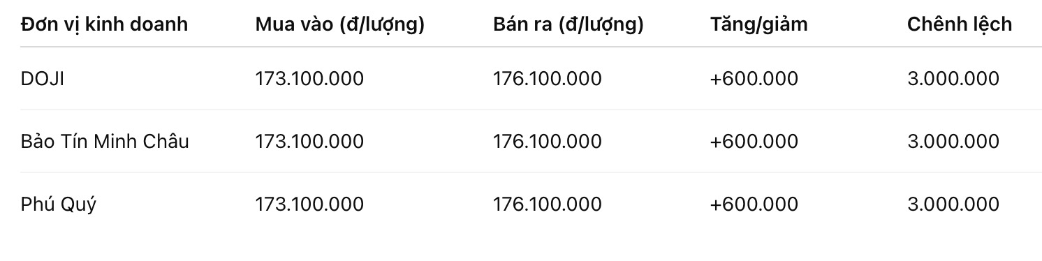 Giá vàng miếng SJC tại một số đơn vị kinh doanh. Đơn vị: đồng/lượng. Bảng: Khương Duy