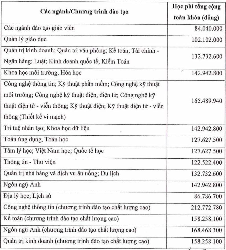 Dự kiến học phí các ngành và chương trình đào tạo của Trường Đại học Sài Gòn năm 2026. Ảnh: Trường Đại học Sài Gòn  