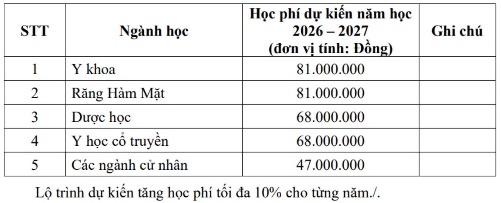 Dự kiến học phí các ngành và chương trình đào tạo của Trường Đại học Y khoa Phạm Ngọc Thạch năm 2026. Ảnh: Trường Đại học Y khoa Phạm Ngọc Thạch 