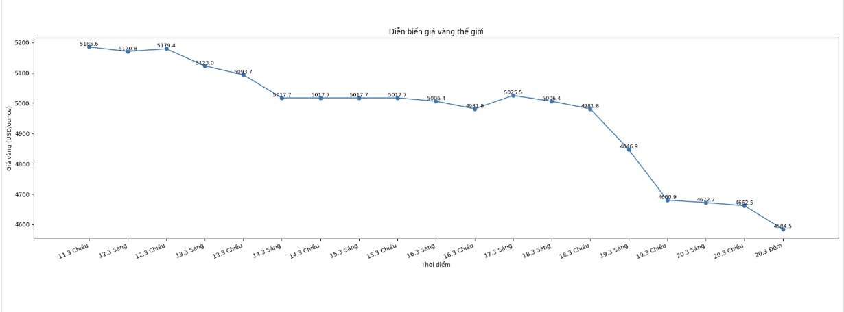 Diễn biến giá vàng thế giới những phiên giao dịch gần đây. Biểu đồ: Khương Duy