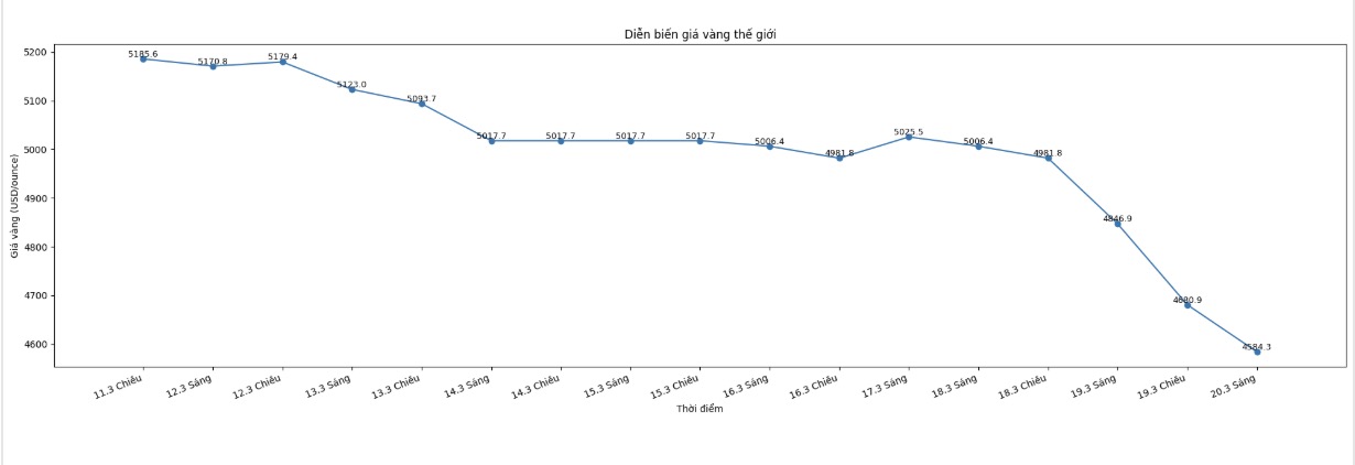 Lúc 0h00, giá vàng thế giới niêm yết quanh ngưỡng 4.584,3 USD/ounce, giảm mạnh 283,2 USD/ounce so với một ngày trước, đánh dấu mức lao dốc đáng chú ý sau giai đoạn tăng nóng đầu năm.