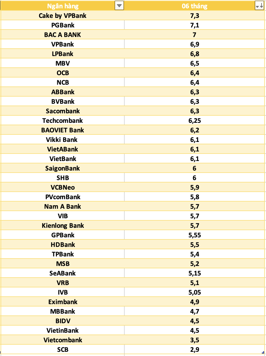 So sánh lãi suất ngân hàng cao nhất ở kỳ hạn 6 tháng. Đồ họa: Hà Vy