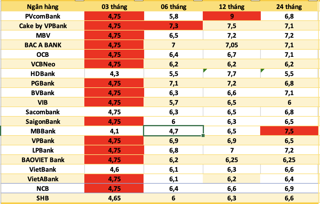 Bank interest rates today.