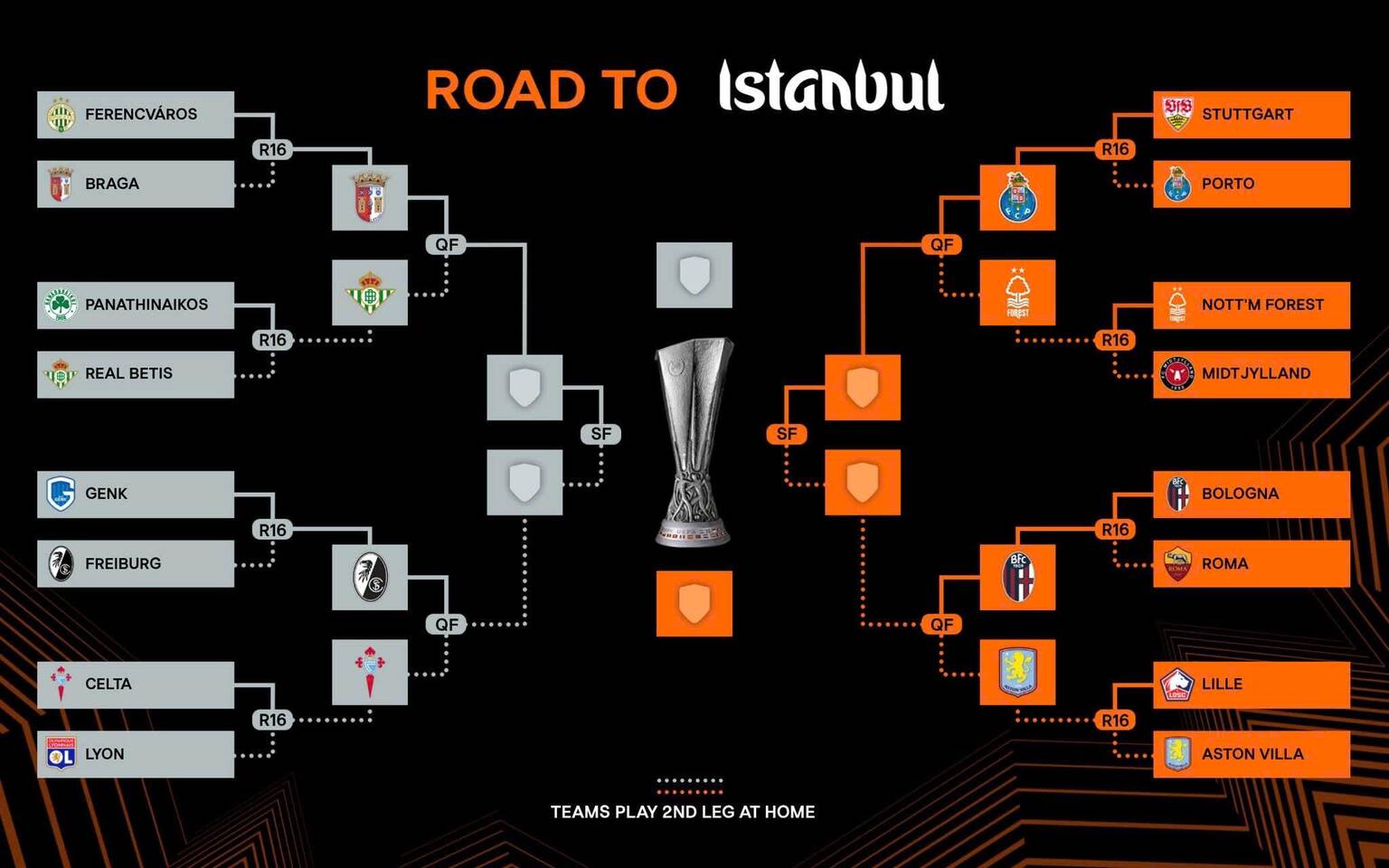 Các cặp đấu ở tứ kết Europa League mùa giải năm nay.  Ảnh: Europa League