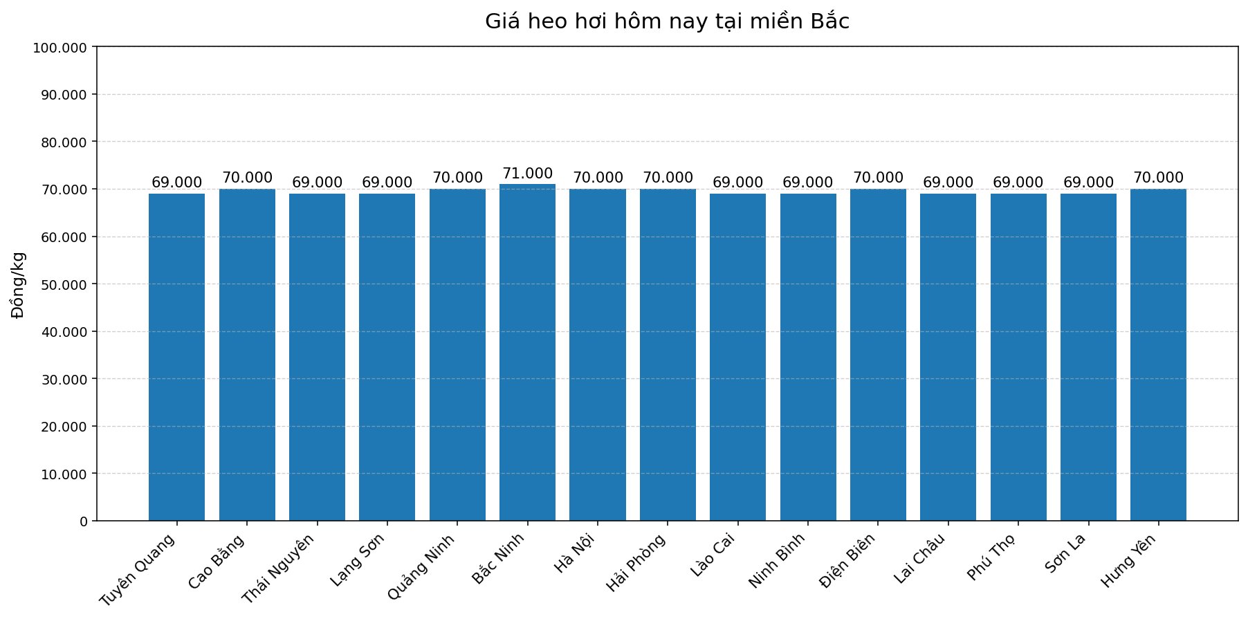Giá heo hơi hôm nay 2.3 tại khu vực miền Bắc. Đồ họa: Thùy Linh