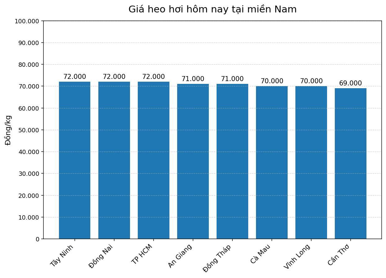 Giá heo hơi hôm nay 2.3 tại khu vực miền Nam. Đồ họa: Thùy Linh