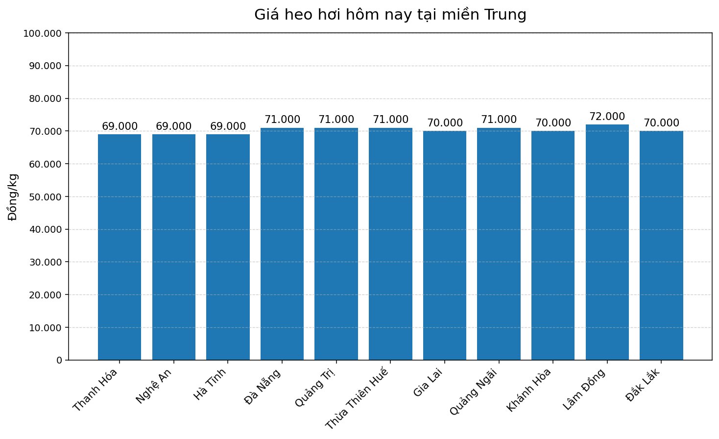 Giá heo hơi hôm nay 2.3 tại khu vực miền Trung. Đồ họa: Thùy Linh