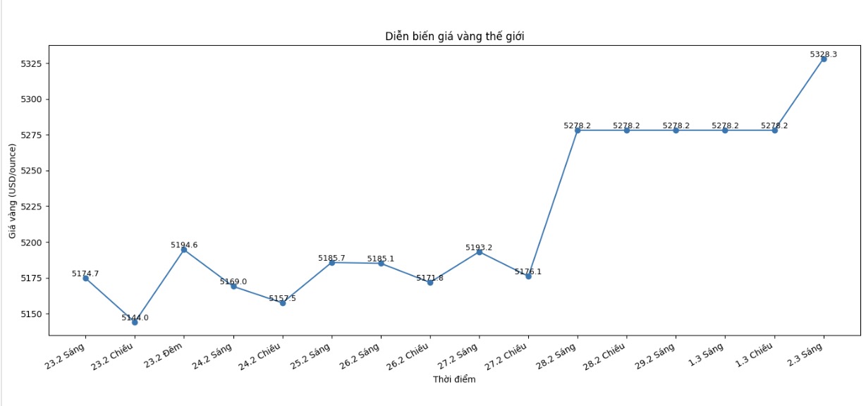 Diễn biến giá vàng thế giới những phiên giao dịch gần đây. Biểu đồ: Khương Duy