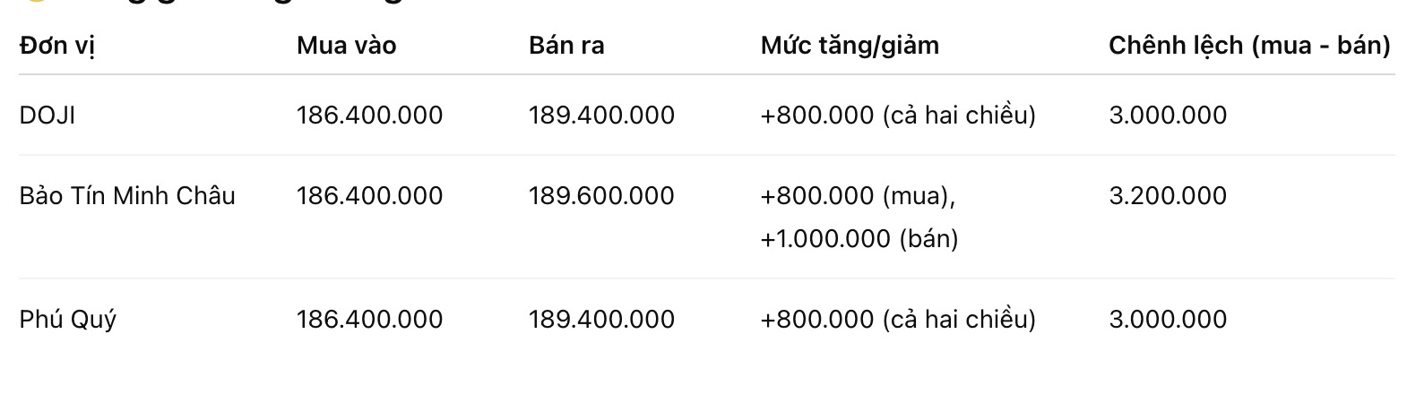 Giá vàng miếng SJC tại một số đơn vị kinh doanh. Đơn vị: đồng/lượng. Bảng: Khương Duy