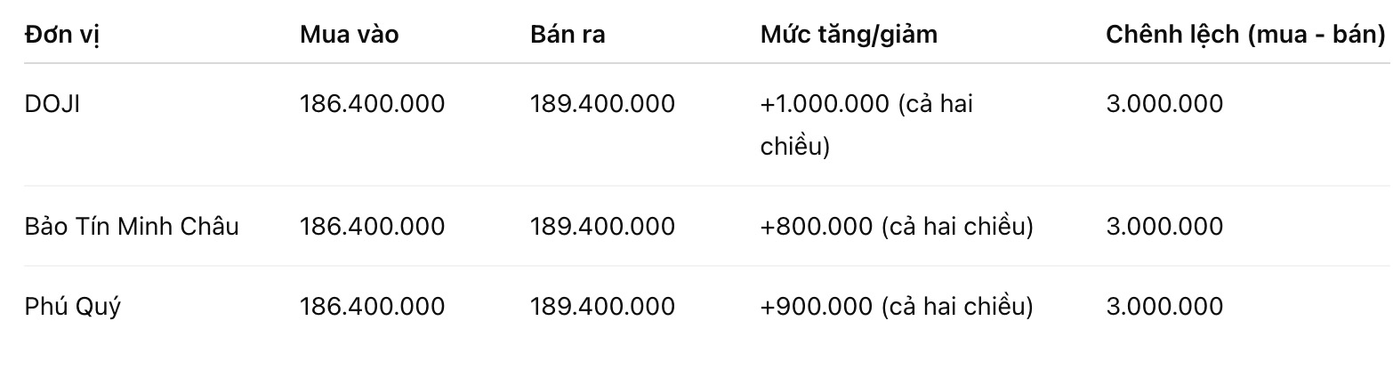 Giá vàng nhẫn trơn tại một số đơn vị kinh doanh. Đơn vị: đồng/lượng. Bảng: Khương Duy
