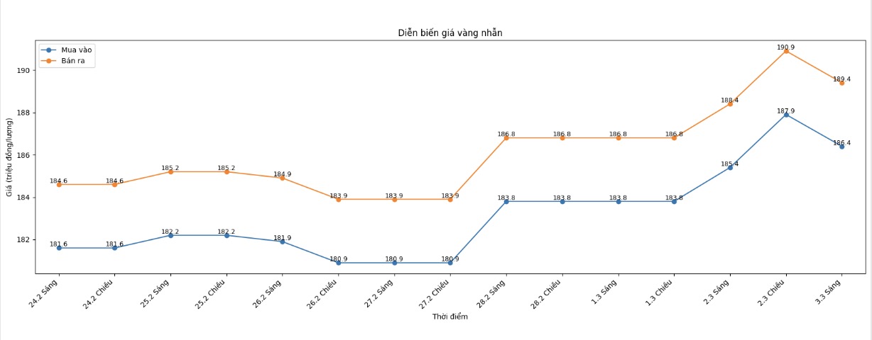 Diễn biến giá vàng nhẫn những phiên giao dịch gần đây. Biểu đồ: Khương Duy
