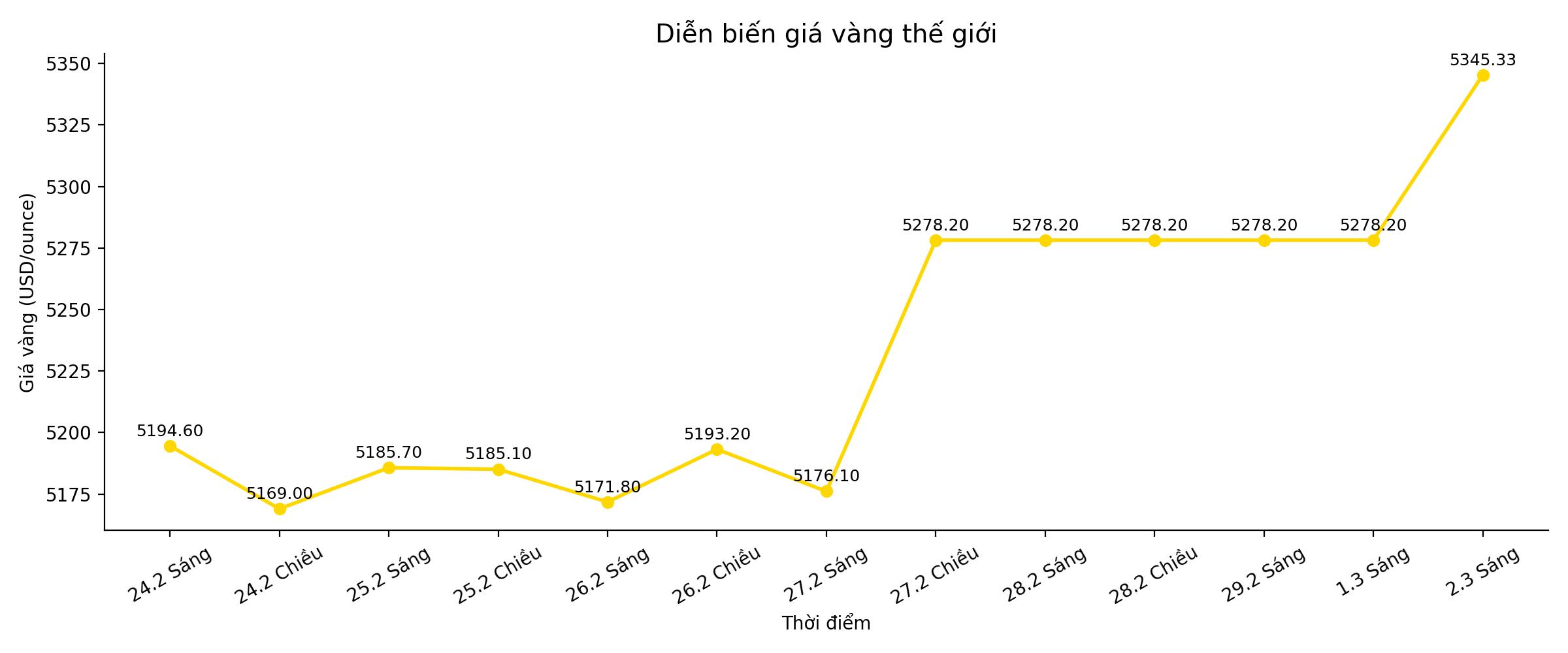 Diễn biến giá vàng thế giới những phiên giao dịch gần đây. Biểu đồ: Song Anh