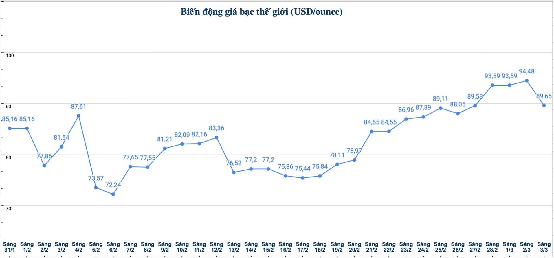 Diễn biến giá bạc thế giới những phiên gần đây. Biểu đồ: Phương Anh