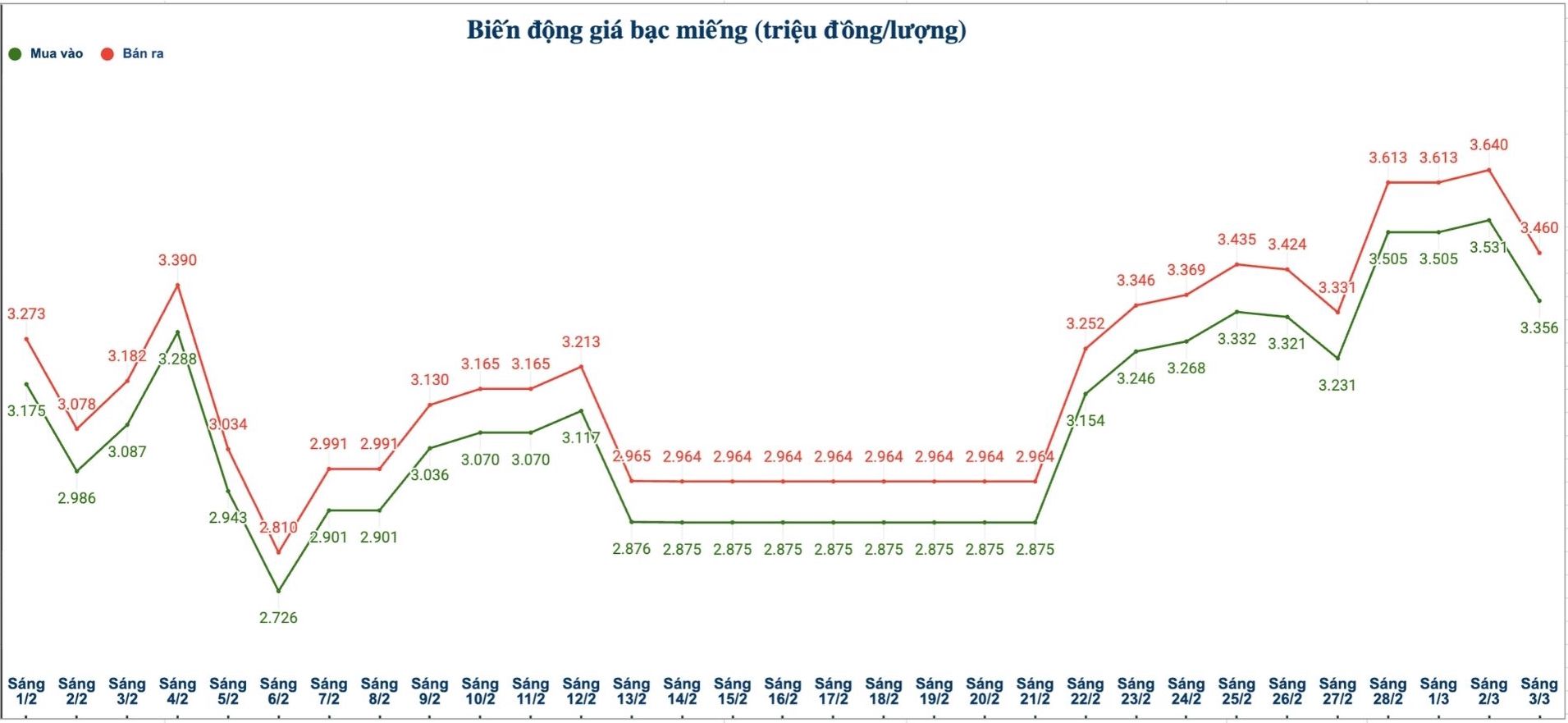 Biến động giá bạc trong nước những phiên gần đây. Biểu đồ: Phương Anh