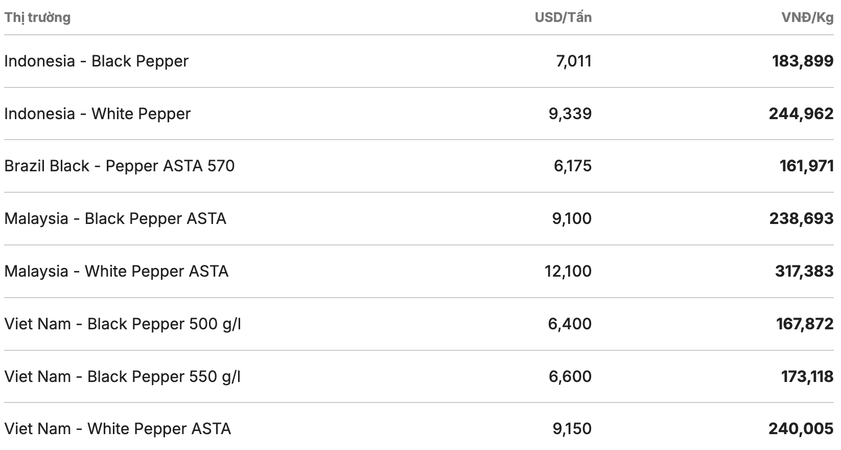 Giá tiêu thế giới cập nhật lúc 11h30 ngày 2.3. Nguồn: Giacaphe.com