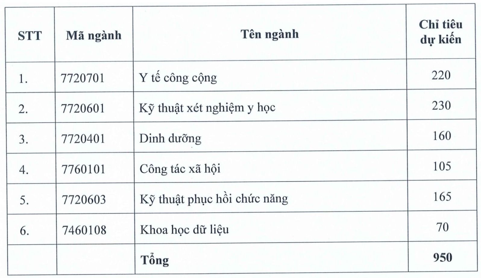 Các ngành tuyển sinh và dự kiến chỉ tiêu tuyển sinh năm 2026 của Trường Đại học Y tế công cộng. Ảnh: Trường Đại học Y tế công cộng 