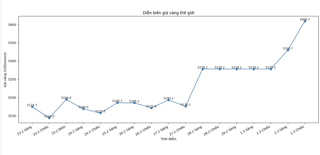 Ghi nhận lúc 15h15 (giờ Việt Nam), giá vàng thế giới niêm yết trên Kitco ở ngưỡng 5.409,7 USD/ounce. Biểu đồ: Khương Duy 