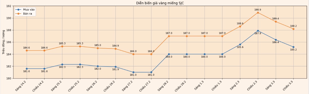 Diễn biến giá vàng SJC những phiên giao dịch gần đây. Biểu đồ: Khương Duy
