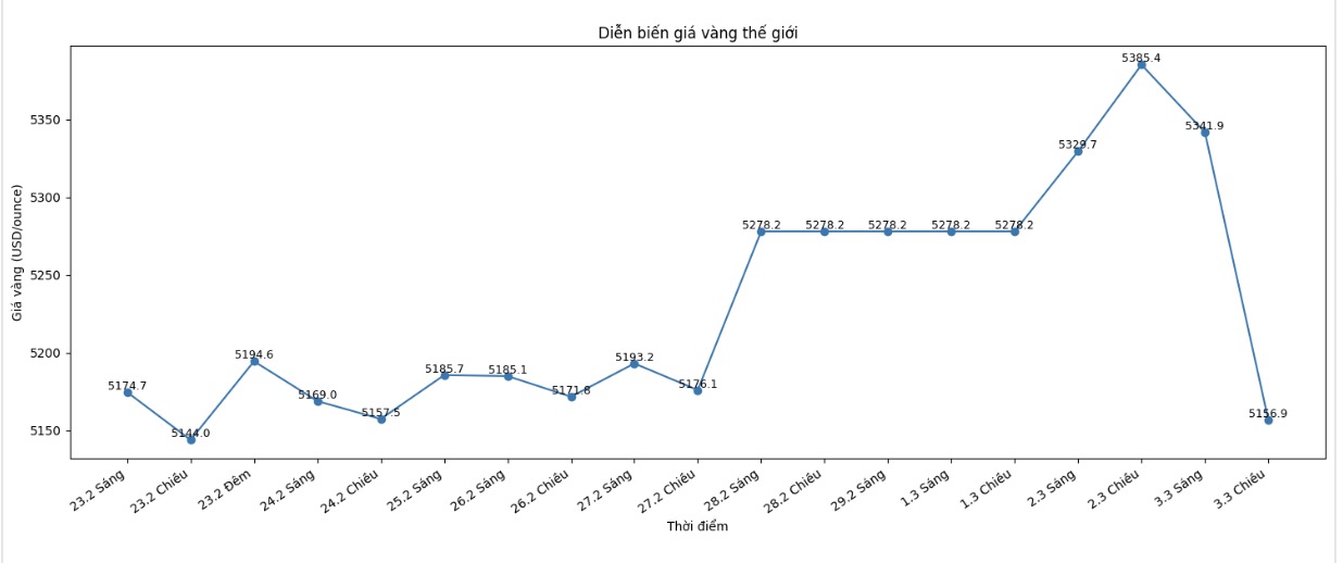Diễn biến giá vàng thế giới những phiên giao dịch gần đây. Biểu đồ: Khương Duy