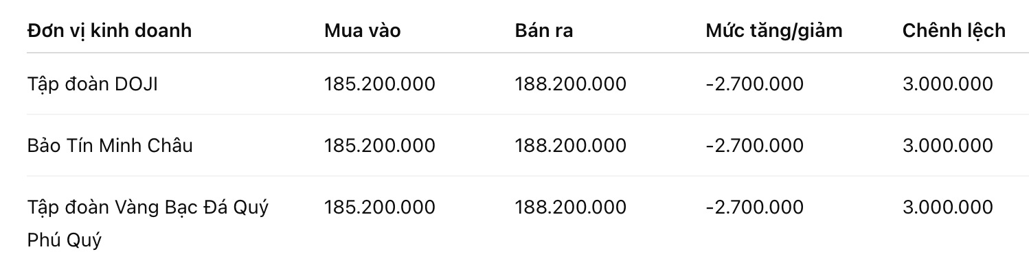 Giá vàng miếng SJC tại một số đơn vị kinh doanh. Đơn vị: đồng/lượng. Bảng: Khương Duy