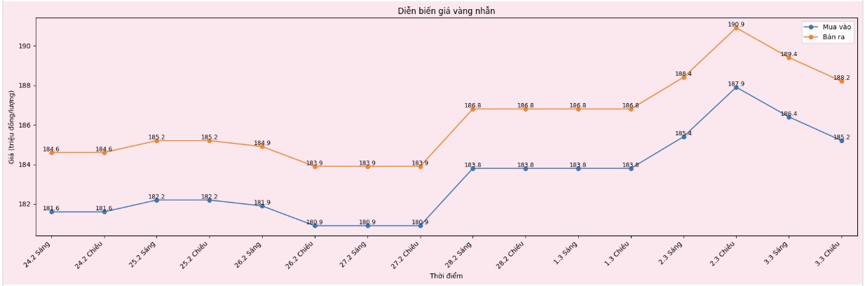 Diễn biến giá vàng nhẫn những phiên giao dịch gần đây. Biểu đồ: Khương Duy