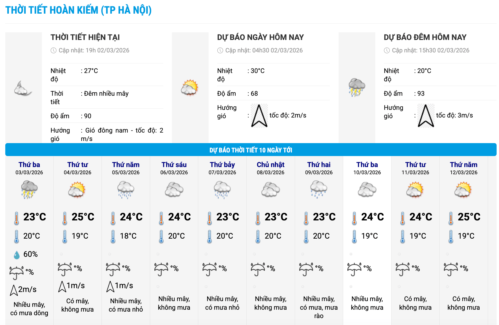 Biểu đồ nhiệt trong 10 ngày tới ở phường Hoàn Kiếm, Hà Nội cập nhật vào 19 giờ ngày 2.3. Ảnh: Trung tâm Dự báo Khí tượng Thủy văn Quốc gia