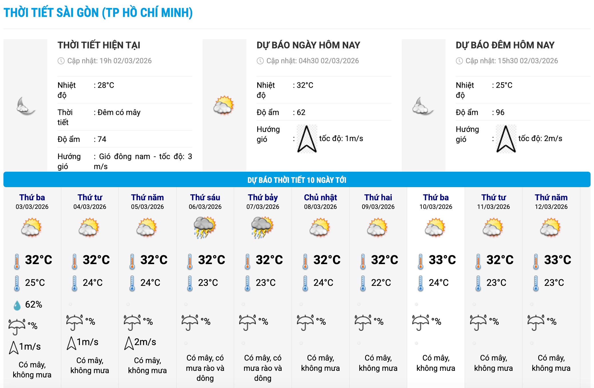 Biểu đồ nhiệt trong 10 ngày tới ở phường Sài Gòn, TPHCM cập nhật vào 19 giờ ngày 2.3. Ảnh: Trung tâm Dự báo Khí tượng Thủy văn Quốc gia