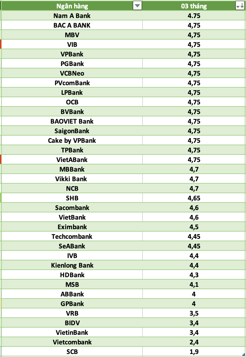 So sánh lãi suất ngân hàng cao nhất ở kỳ hạn 3 tháng. Đồ họa: Hà Vy