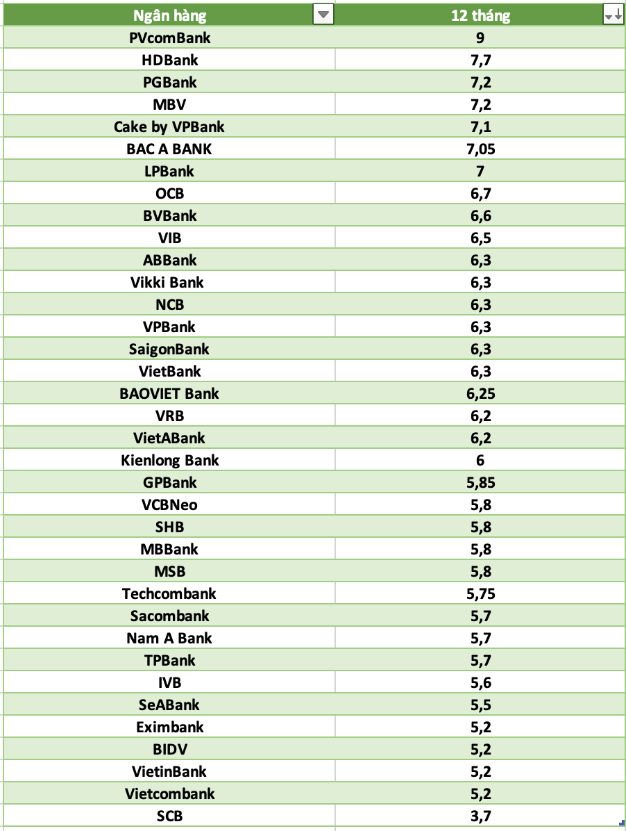 So sánh lãi suất ngân hàng cao nhất ở kỳ hạn 12 tháng. Đồ họa: Hà Vy