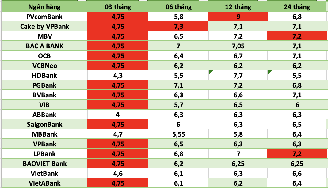 Bank interest rates today. Photo: Ha Vy