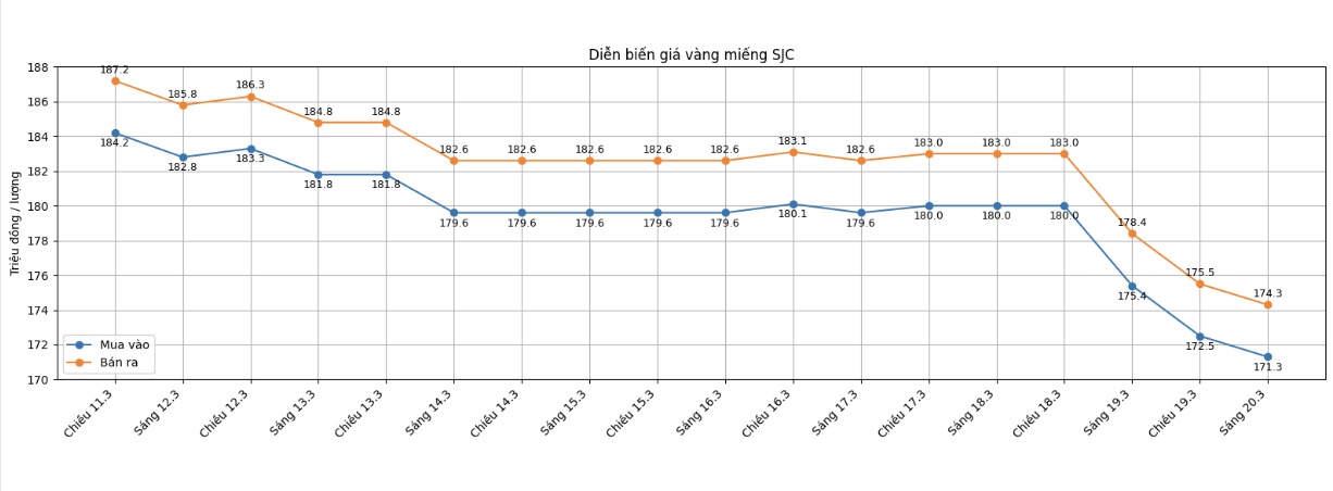 Diễn biến giá vàng SJC những phiên giao dịch gần đây. Biểu đồ: Khương Duy  