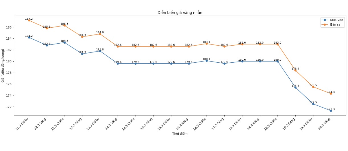 Diễn biến giá vàng nhẫn những phiên giao dịch gần đây. Biểu đồ: Khương Duy  