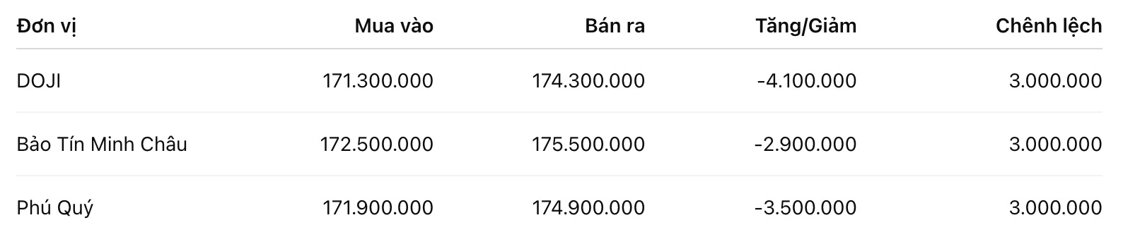Giá vàng miếng SJC tại một số đơn vị kinh doanh. Đơn vị: đồng/lượng. Bảng: Khương Duy  