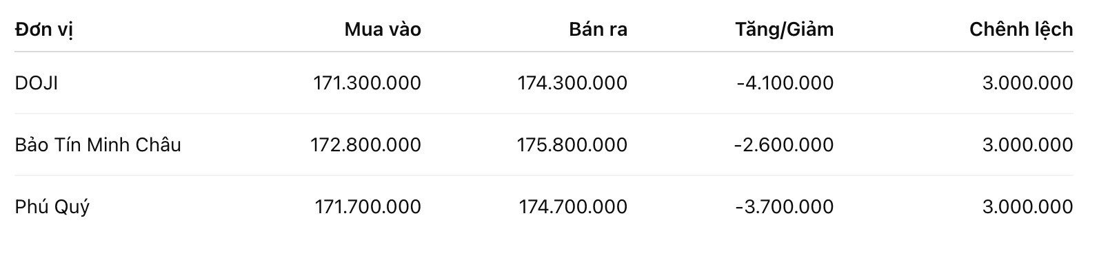 Giá vàng nhẫn trơn tại một số đơn vị kinh doanh. Đơn vị: đồng/lượng. Bảng: Khương Duy  