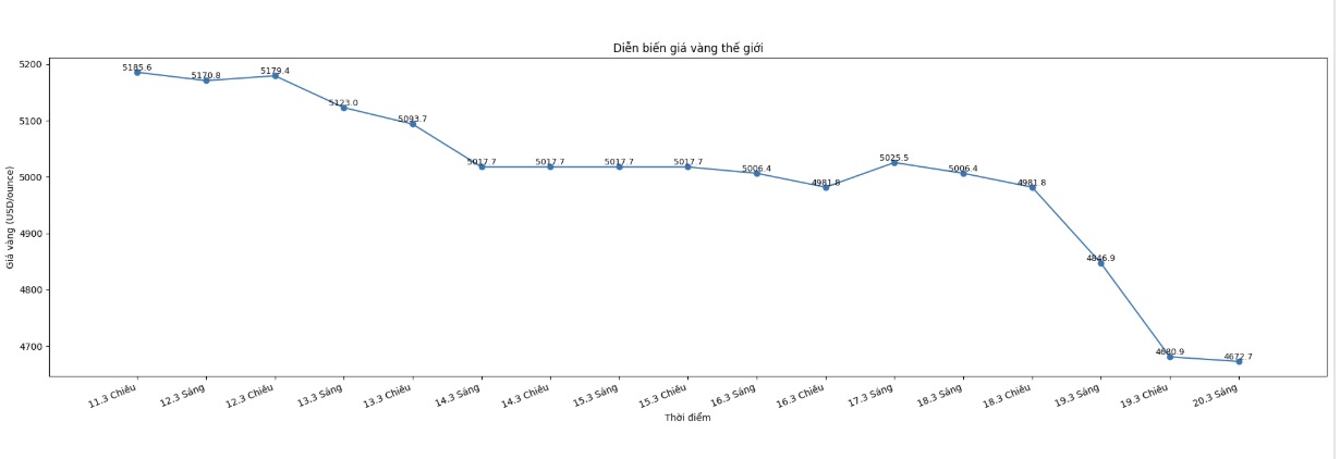Diễn biến giá vàng thế giới những phiên giao dịch gần đây. Biểu đồ: Khương Duy  