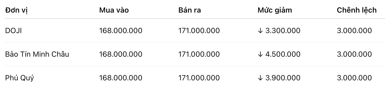Giá vàng miếng SJC tại một số đơn vị kinh doanh. Đơn vị: đồng/lượng. Bảng: Khương Duy